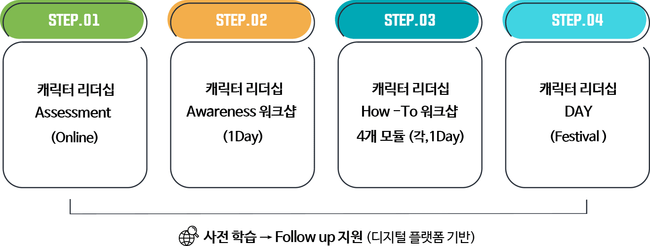 Step 1. 캐릭터리더십 Assessment, Step 2. 캐릭터리더십 Awareness 워크샵 (1Day), Step 3. 캐릭터 리더십 How-To 워크샵 4개 모듈 (각, 1Day), Step 4. 캐릭터 리더십 Day (Festival)