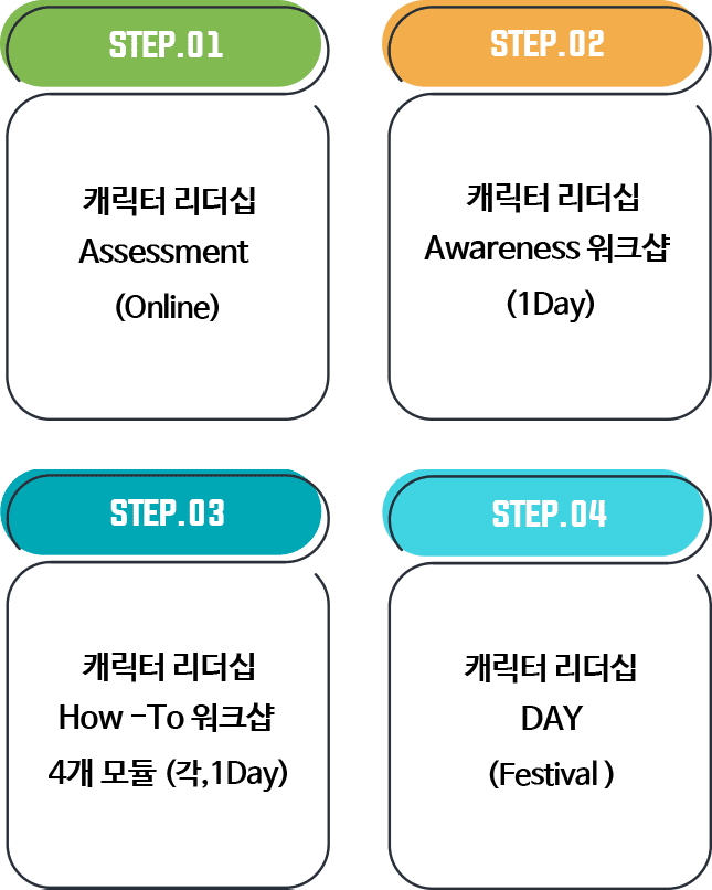 Step 1. 캐릭터리더십 Assessment, Step 2. 캐릭터리더십 Awareness 워크샵 (1Day), Step 3. 캐릭터 리더십 How-To 워크샵 4개 모듈 (각, 1Day), Step 4. 캐릭터 리더십 Day (Festival)